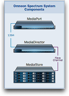 Omneon Spectrum components