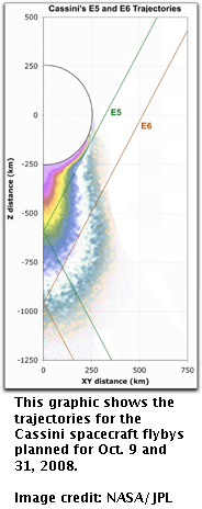 NASA Cassini trajectory graph for Enceladus