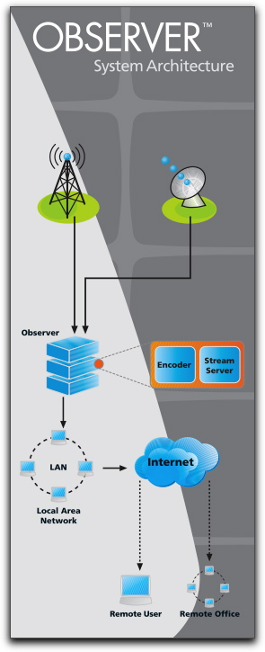 Volicon OBSERVER system diagram