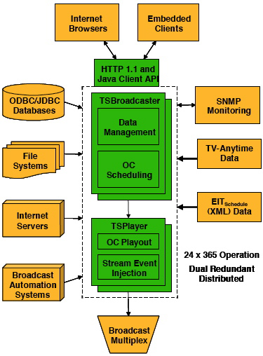 S&T's TSBroadcaster diagram