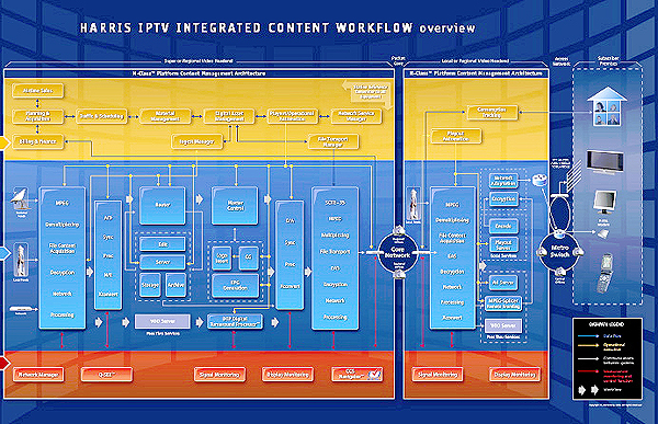 Harris ITV Workflow diagram