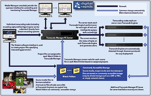 Digital Rapids logo + diagram