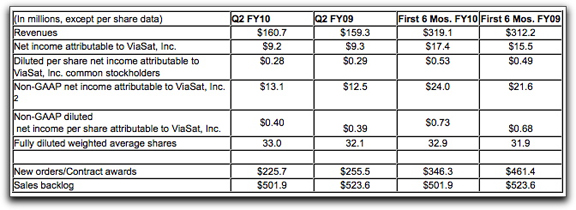 ViaSat 2Q '10 financials