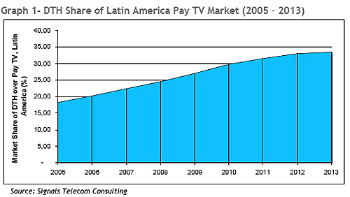 Signals' DTH graph