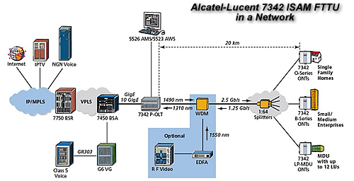 Alcatel-Lucent 7342 ISAM FTTU in a Network