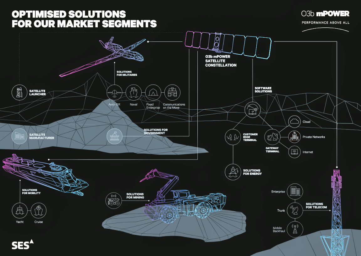 O3b Graphics Boeing delivers 2nd pair of O3b mPOWER satellites to SES – SatNews