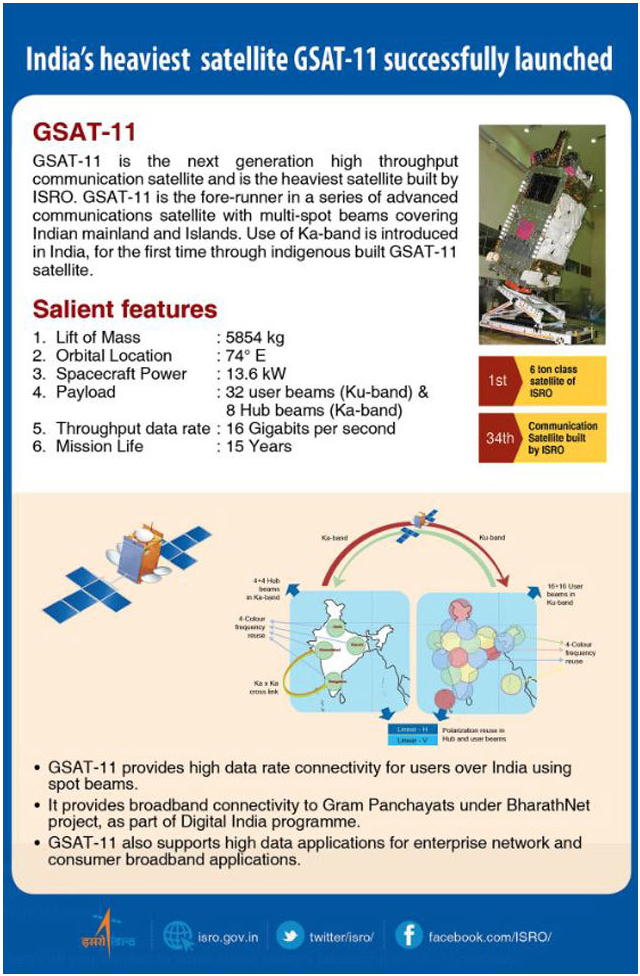 ISRO Finally Launched Country's Heaviest Satellite Gsat-11 From Arianespace