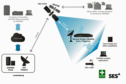 Healthy SATMED Support Is Here & Now For The Philippines